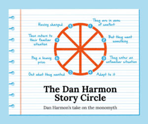 Dan Harmon's Story Circle